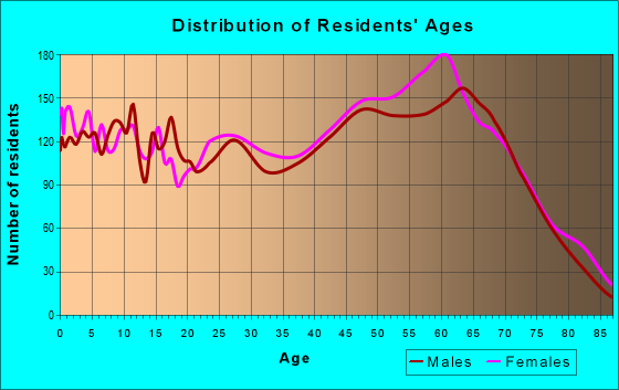 Age and Sex of Residents in zip code 31024