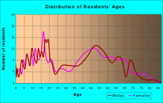 Age and Sex of Residents in zip code 31025
