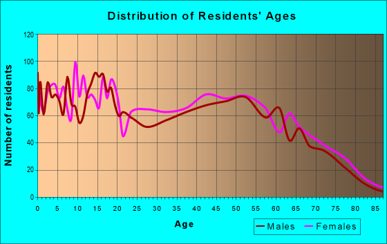 Age and Sex of Residents in zip code 31027