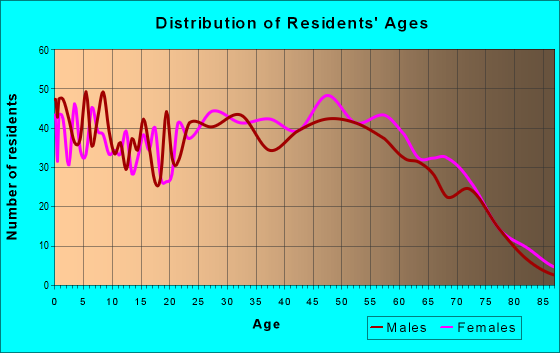Age and Sex of Residents in zip code 31028