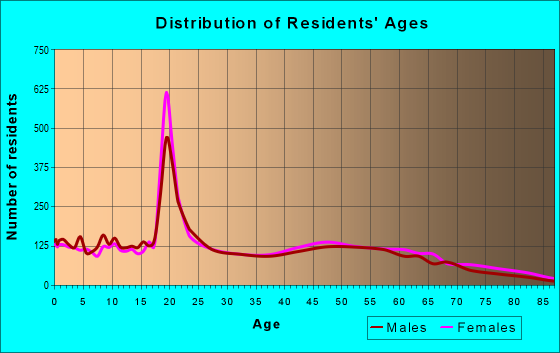 Age and Sex of Residents in zip code 31030