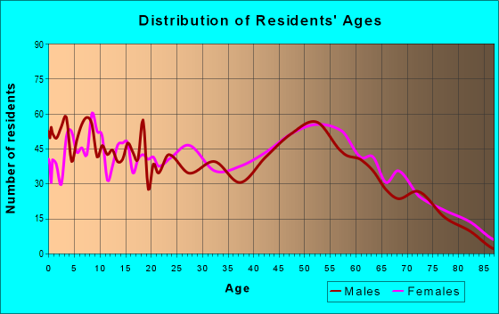 Age and Sex of Residents in zip code 31031