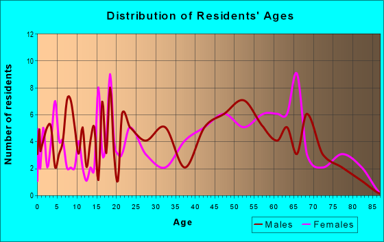 Age and Sex of Residents in zip code 31038