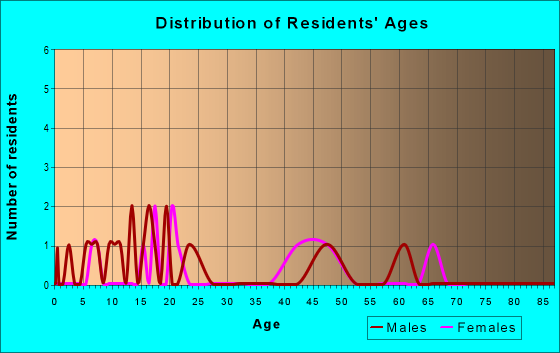 Age and Sex of Residents in zip code 31039
