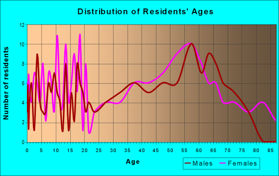 Age and Sex of Residents in zip code 31041