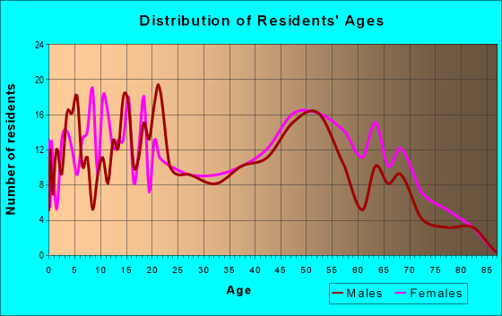 Age and Sex of Residents in zip code 31042