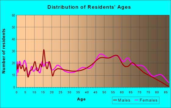 Age and Sex of Residents in zip code 31044