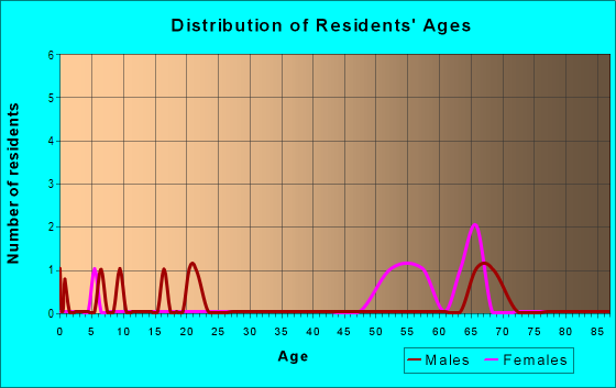 Age and Sex of Residents in zip code 31045