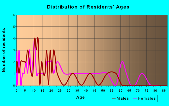 Age and Sex of Residents in zip code 31051
