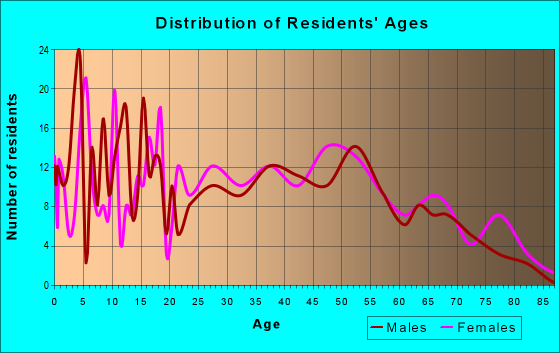 Age and Sex of Residents in zip code 31054