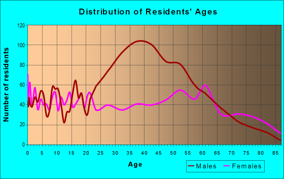 Age and Sex of Residents in zip code 31055