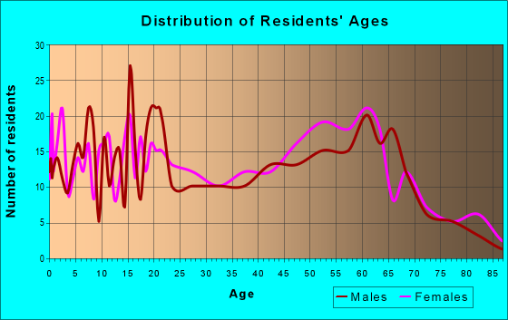 Age and Sex of Residents in zip code 31057