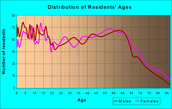 Age and Sex of Residents in zip code 31064