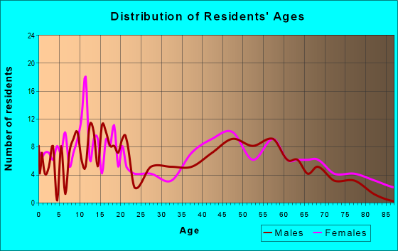 Age and Sex of Residents in zip code 31065