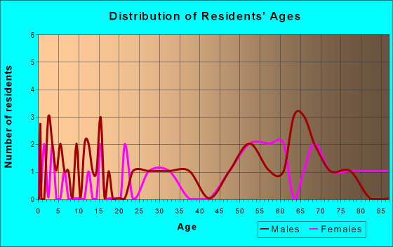 Age and Sex of Residents in zip code 31067