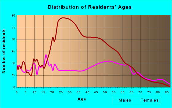 Age and Sex of Residents in zip code 31068