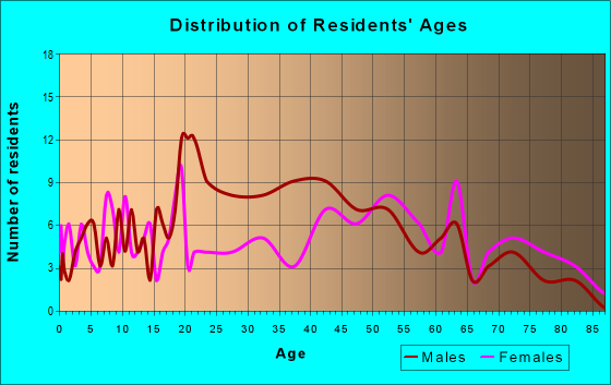 Age and Sex of Residents in zip code 31070