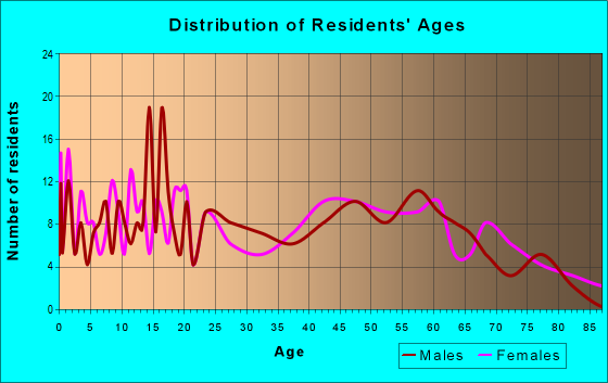 Age and Sex of Residents in zip code 31072