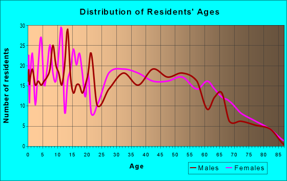 Age and Sex of Residents in zip code 31075