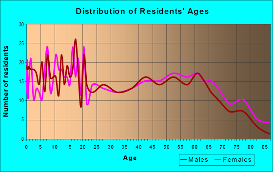 Age and Sex of Residents in zip code 31079