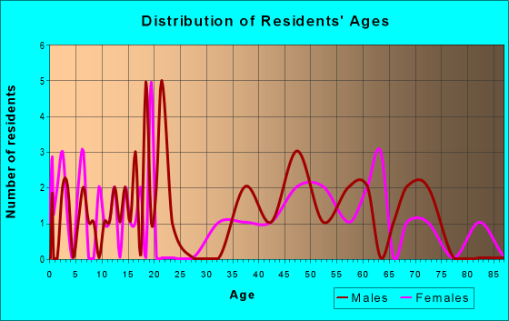 Age and Sex of Residents in zip code 31081