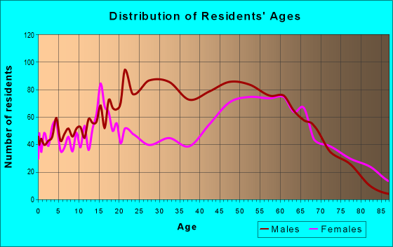 Age and Sex of Residents in zip code 31087