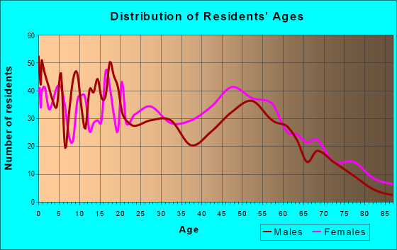 Age and Sex of Residents in zip code 31089