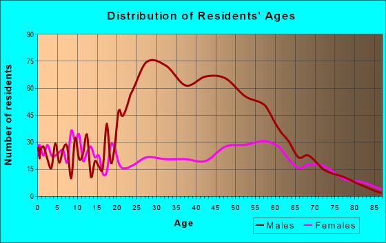 Age and Sex of Residents in zip code 31091