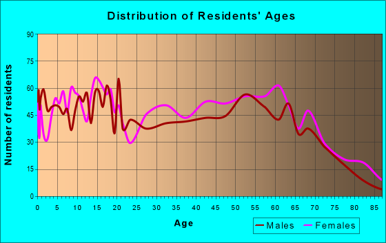 Age and Sex of Residents in zip code 31092