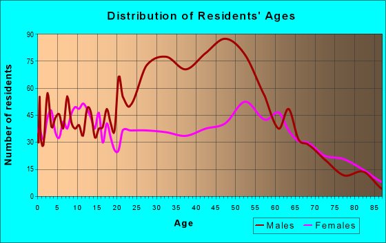 Age and Sex of Residents in zip code 31096