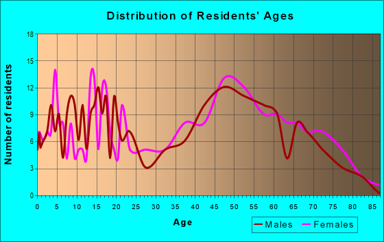Age and Sex of Residents in zip code 31097
