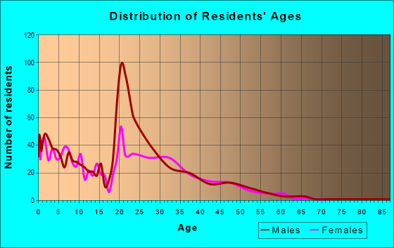 Age and Sex of Residents in zip code 31098