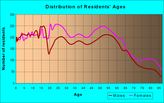 Age and Sex of Residents in zip code 31210