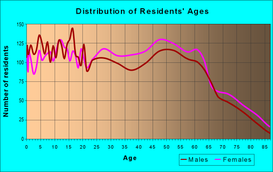Age and Sex of Residents in zip code 31211