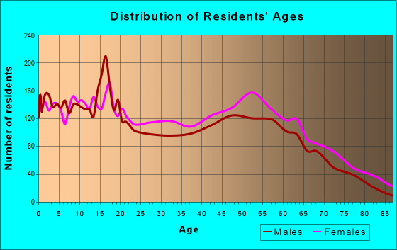 Age and Sex of Residents in zip code 31217
