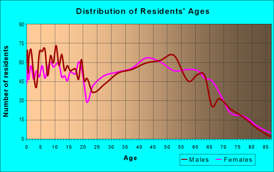 Age and Sex of Residents in zip code 31302