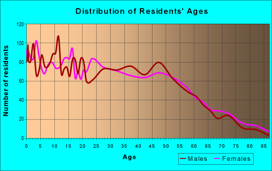 Age and Sex of Residents in zip code 31316