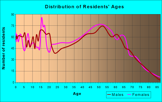 Age and Sex of Residents in zip code 31320