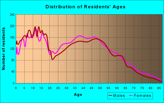 Age and Sex of Residents in zip code 31326