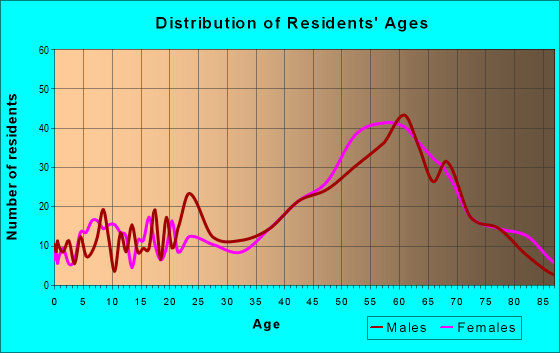 Age and Sex of Residents in zip code 31328
