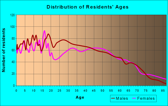 Age and Sex of Residents in zip code 31329