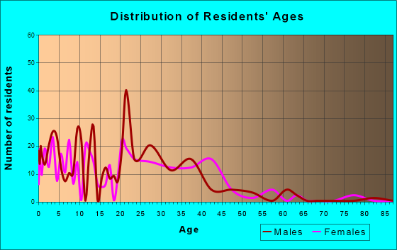 Age and Sex of Residents in zip code 31333