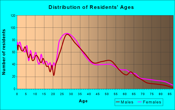 Age and Sex of Residents in zip code 31407