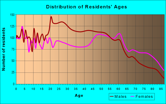 Age and Sex of Residents in zip code 31501