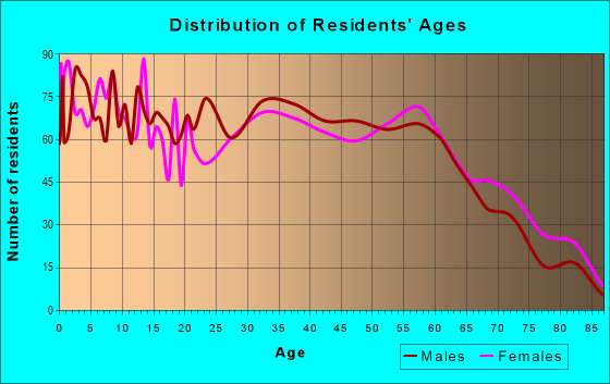 Age and Sex of Residents in zip code 31510