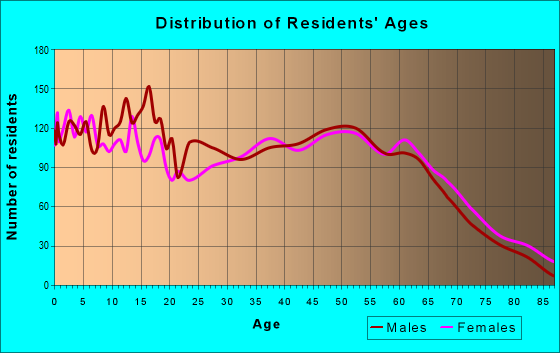 Age and Sex of Residents in zip code 31513
