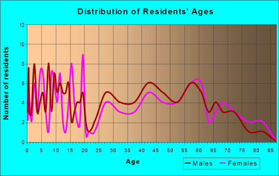 Age and Sex of Residents in zip code 31518