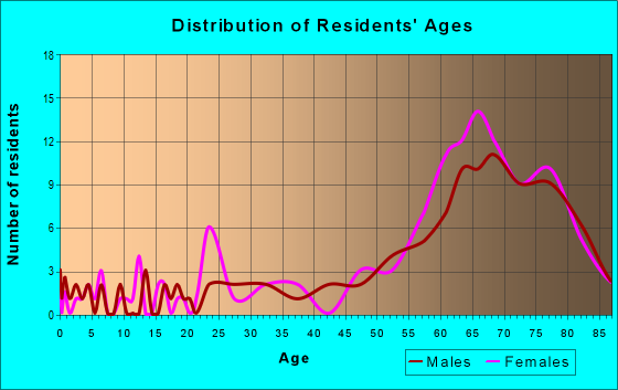 Age and Sex of Residents in zip code 31527