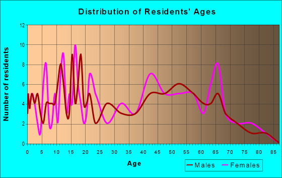 Age and Sex of Residents in zip code 31532