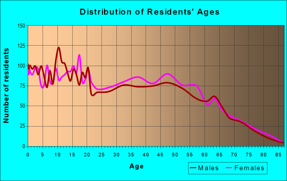 Age and Sex of Residents in zip code 31535